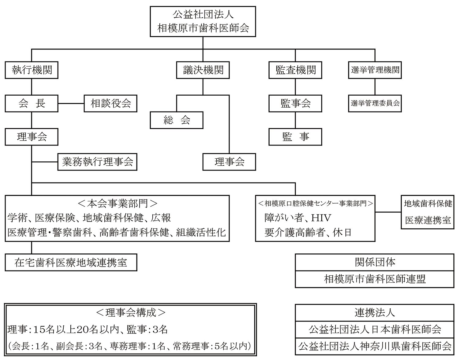 組織図